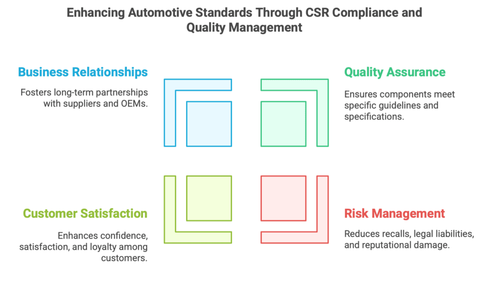 Enhancing automotive standards through CSR compliance and Quality Management