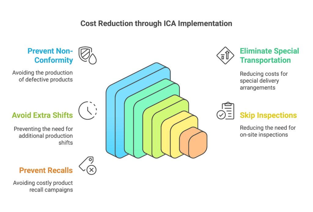 Cost Reduction through Interim Containment Actions implementation