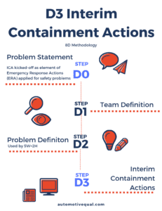 Interim Containment Actions