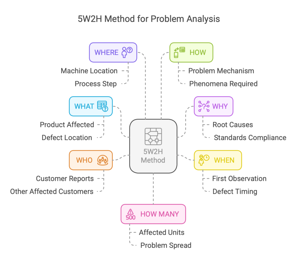 5W2H Method for Problem Analysis