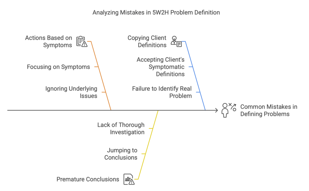 Analyzing Mistakes in 5W2H Problem Definition