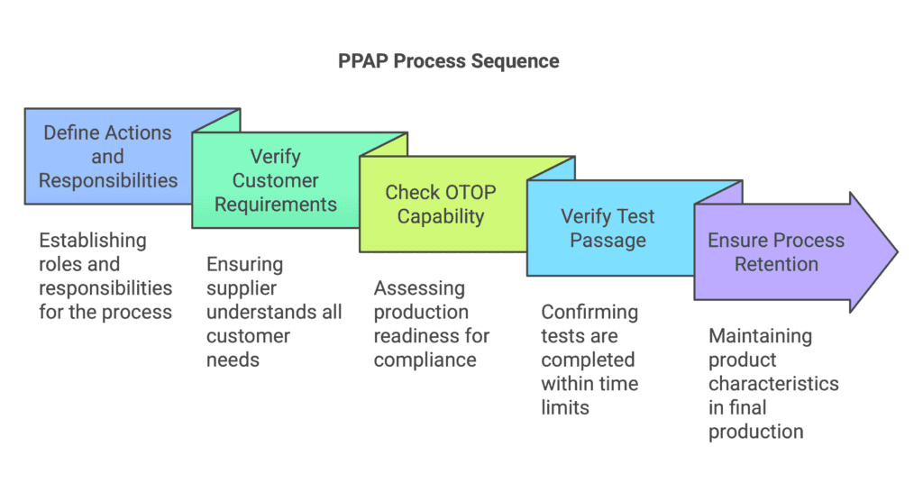 PPAP Process Sequence