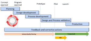 FCA Advance Quality Planning according to APQP AIAG timeline