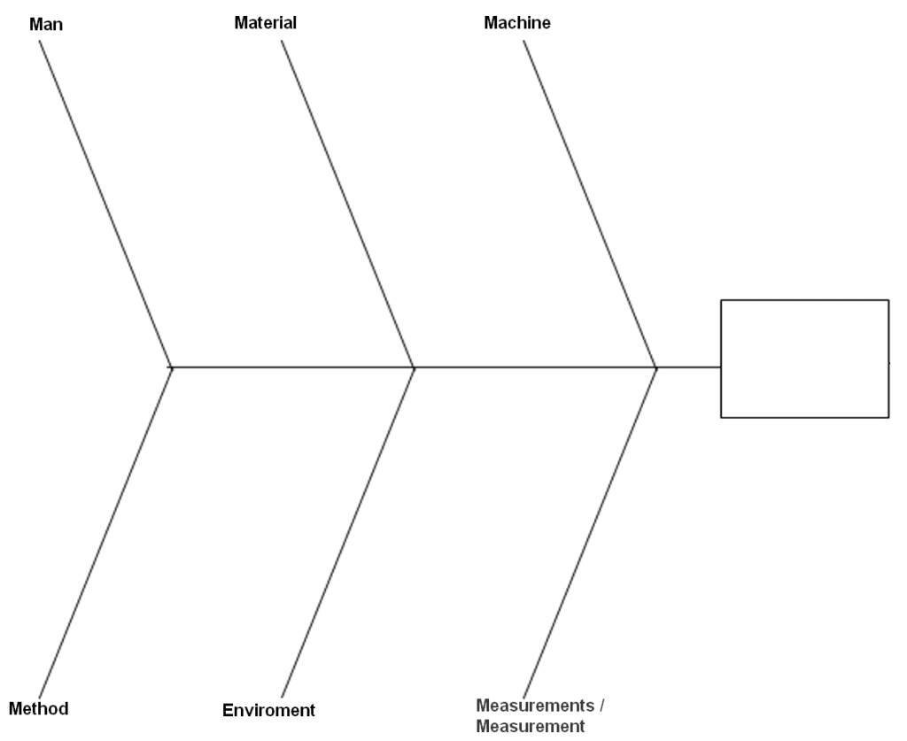 ishikawa diagram for readmittance and c. diff