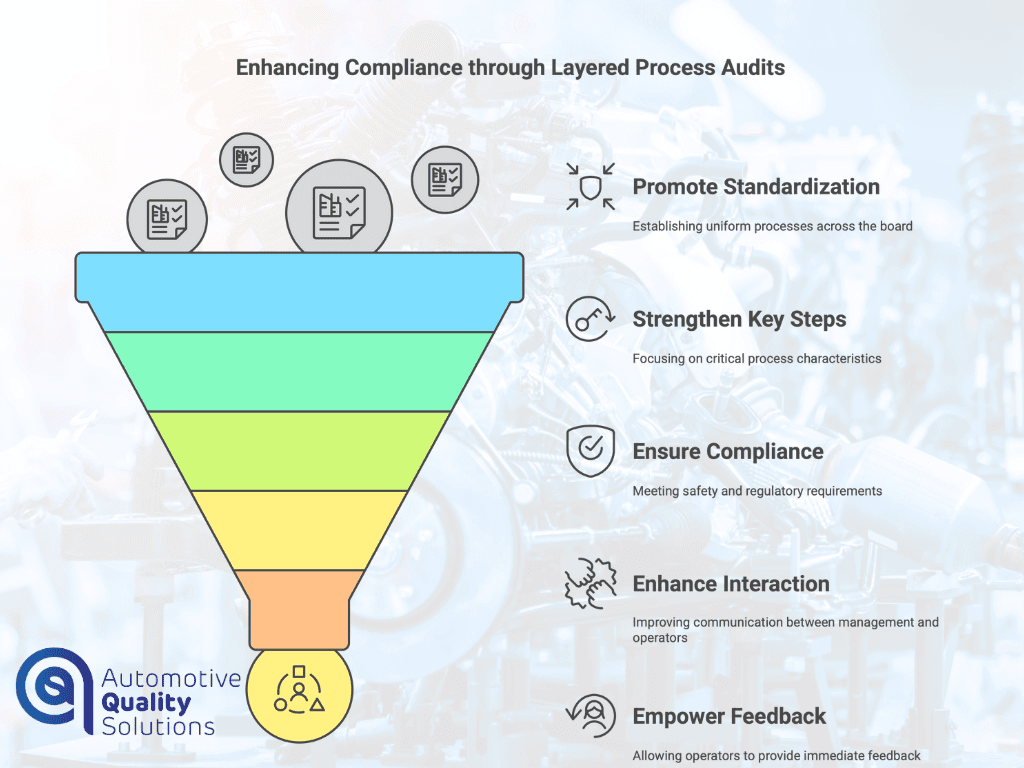 Enhancing Compliance through Layered Process Audits (LPA)