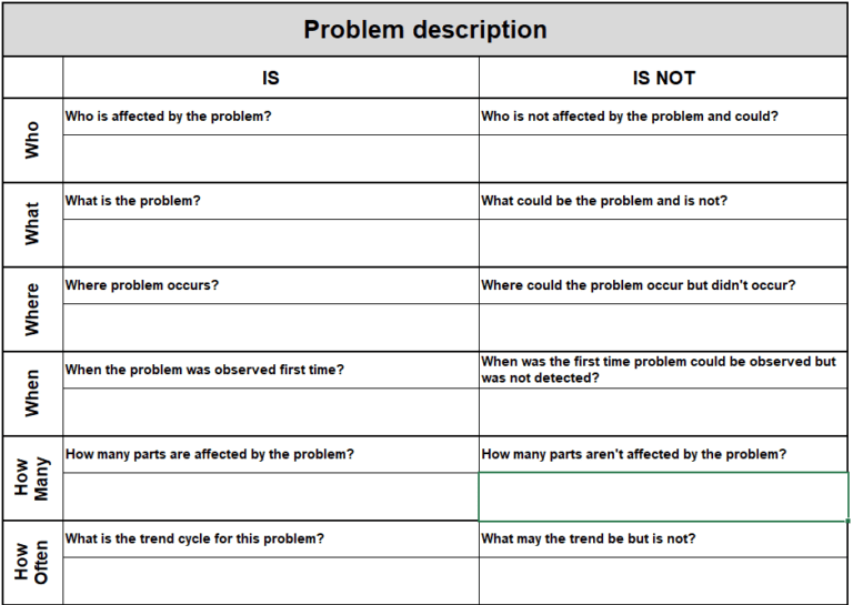 Is / Is Not method as a more effective approach to problem description