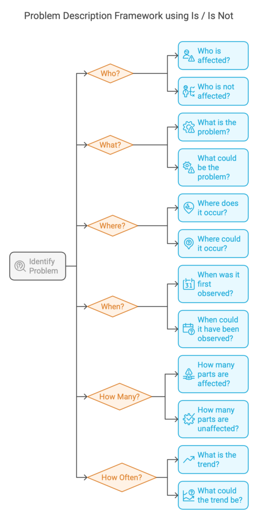 Problem Description Framework using Is / Is Not