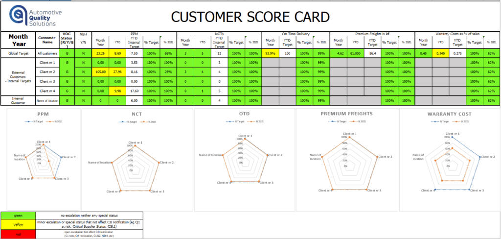 IATF 9 1 2 1 Customer Satisfaction Implementation Basing On Radar Chart