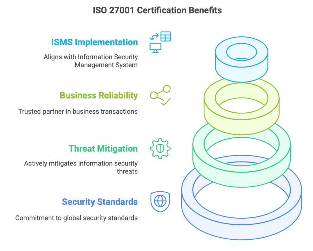 ISO 27001 Certification Benefits