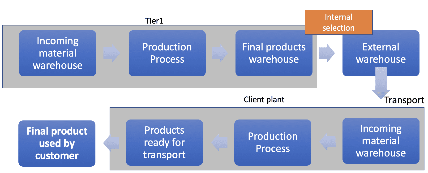 Identification And Traceability: What’s The Difference?