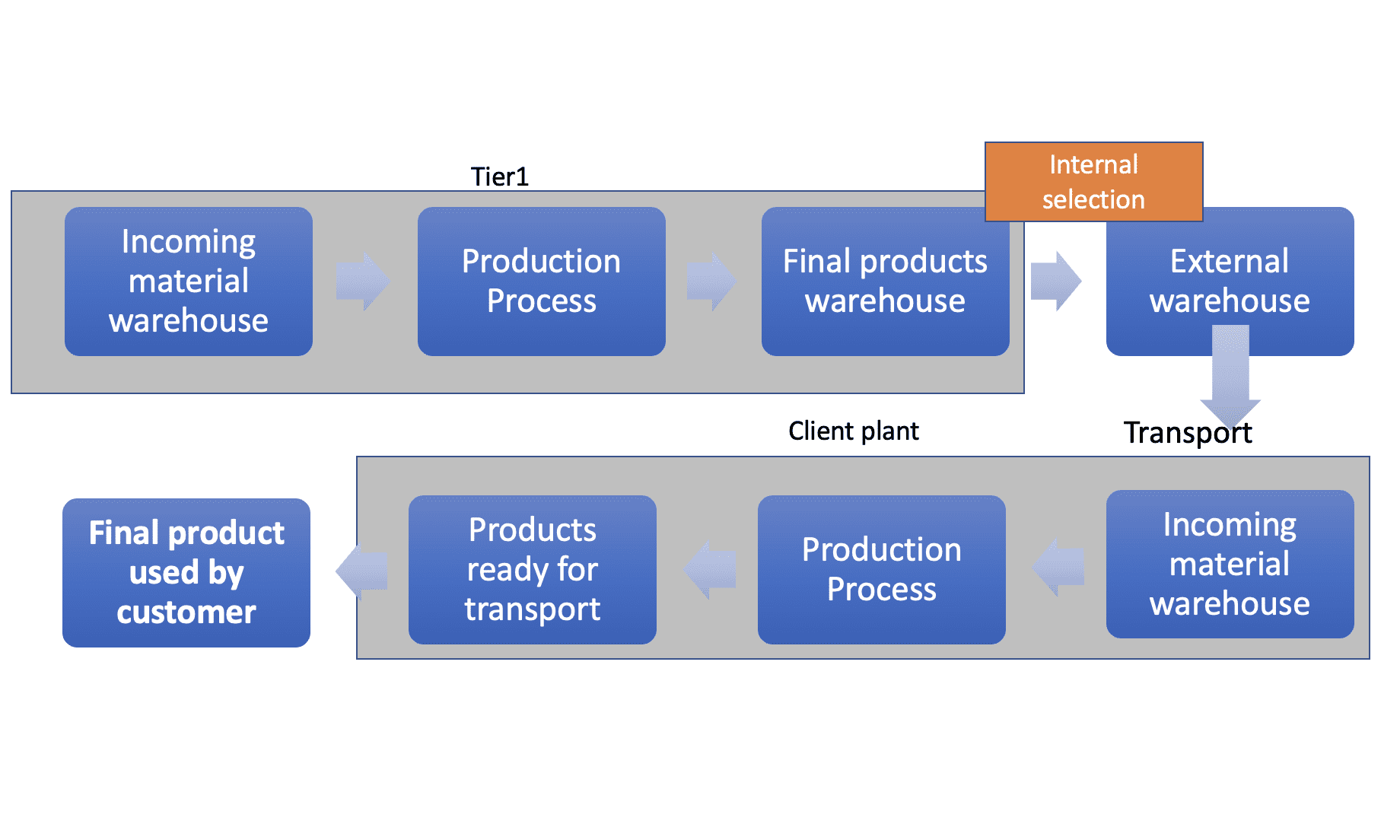 Identification and Traceability: What’s the Difference?