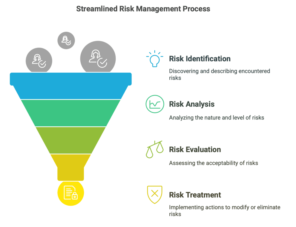 Streamlined Risk Management Process