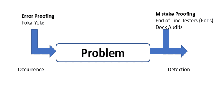 Error Proofing or Mistake Proofing: Which Strategy Guarantees Perfection?