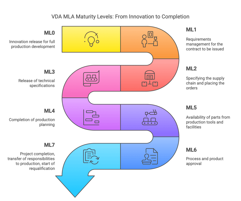 VDA MLA Maturity Levels