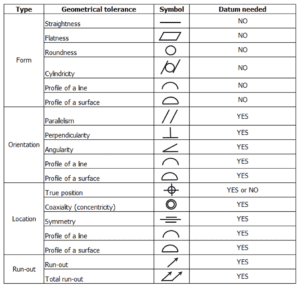 GD&T - Geometric Dimensioning and Tolerancing - table