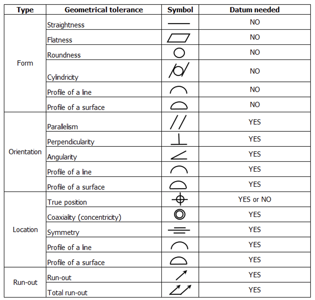 GD&T - Geometric Dimensioning and Tolerancing - table - Automotive ...