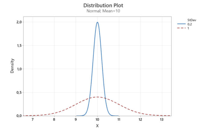 SPC - Graphical interpretation of the Gaussian distribution