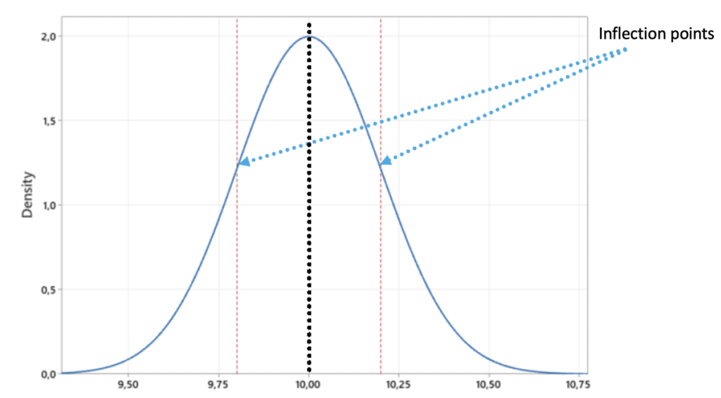 SPC - Graphical interpretation of inflection points