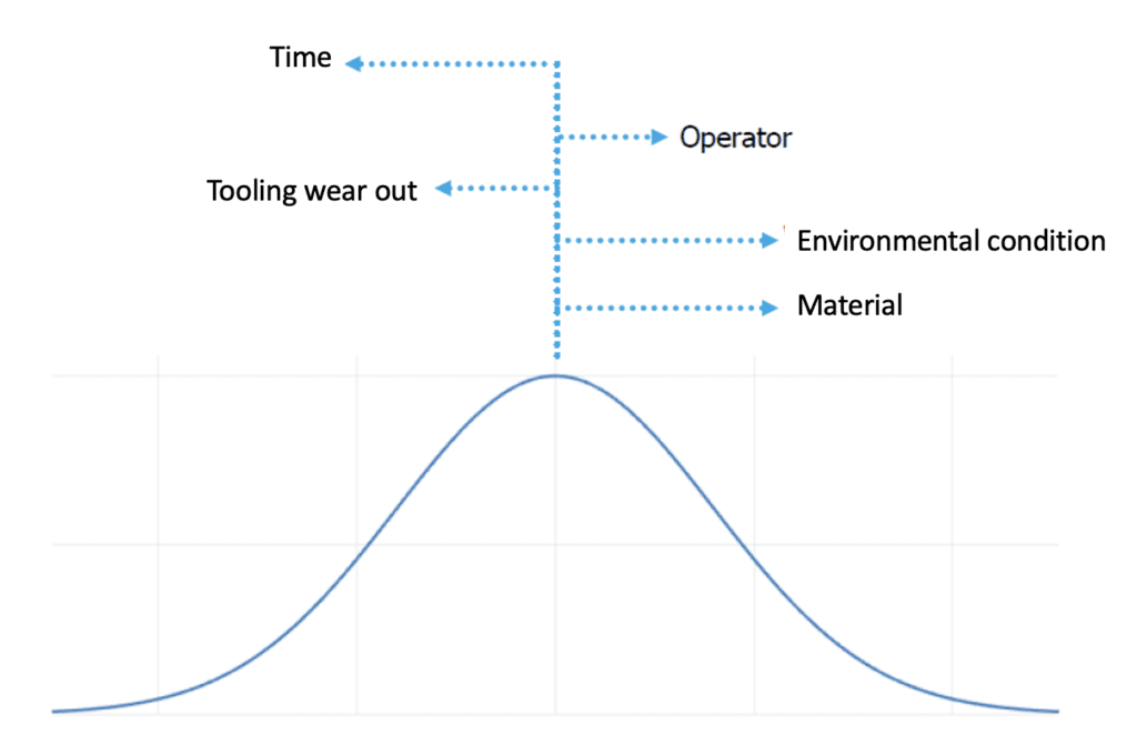 SPC - Factors influencing changes in the production process