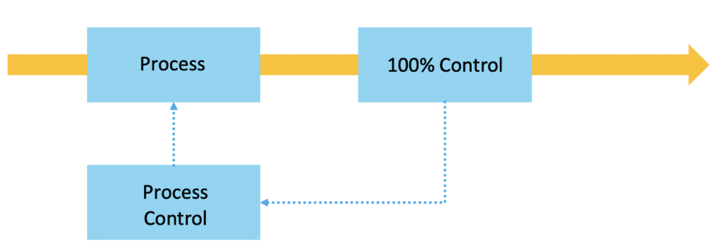 SPC -graphical interpretation of process control by detection