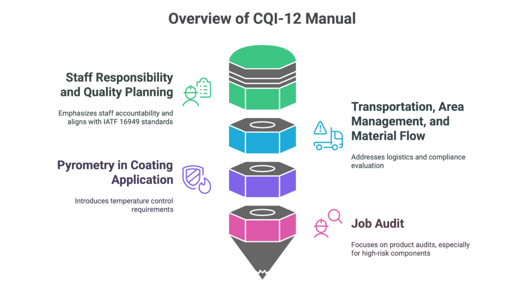 Overview of CQI-12 Manual