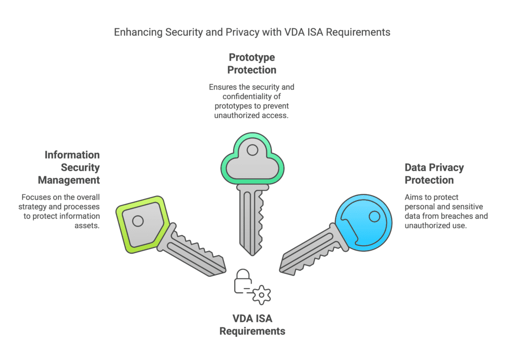 Enhancing Security and Privacy with VDA ISA Requirements