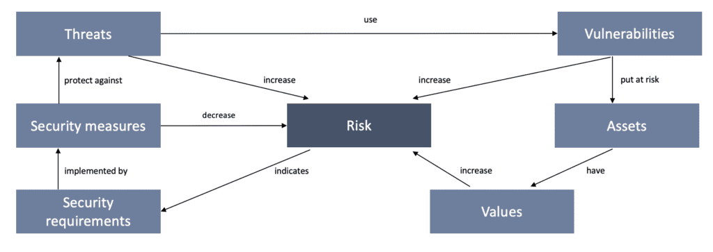 VDA ISA - Example of risk analysis under ISMS