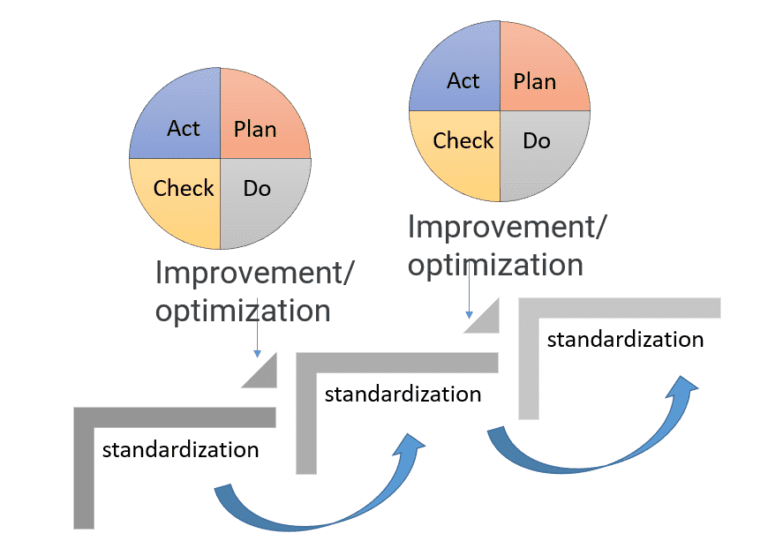 PDCA cycle applied in standardization - Automotive Quality Solutions