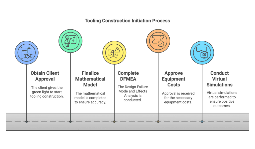 Tooling Construction Initiation Process