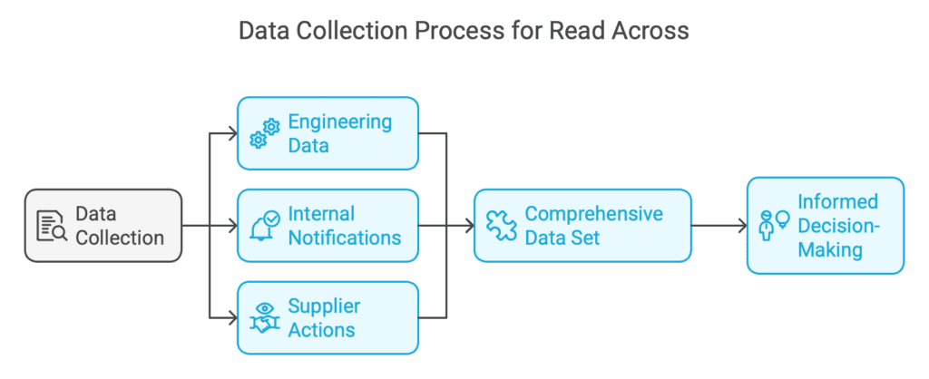 Data Collection Process for Read Across