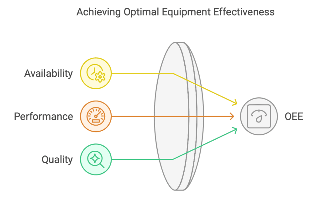 Achieving Optimal Equipment Effectiveness