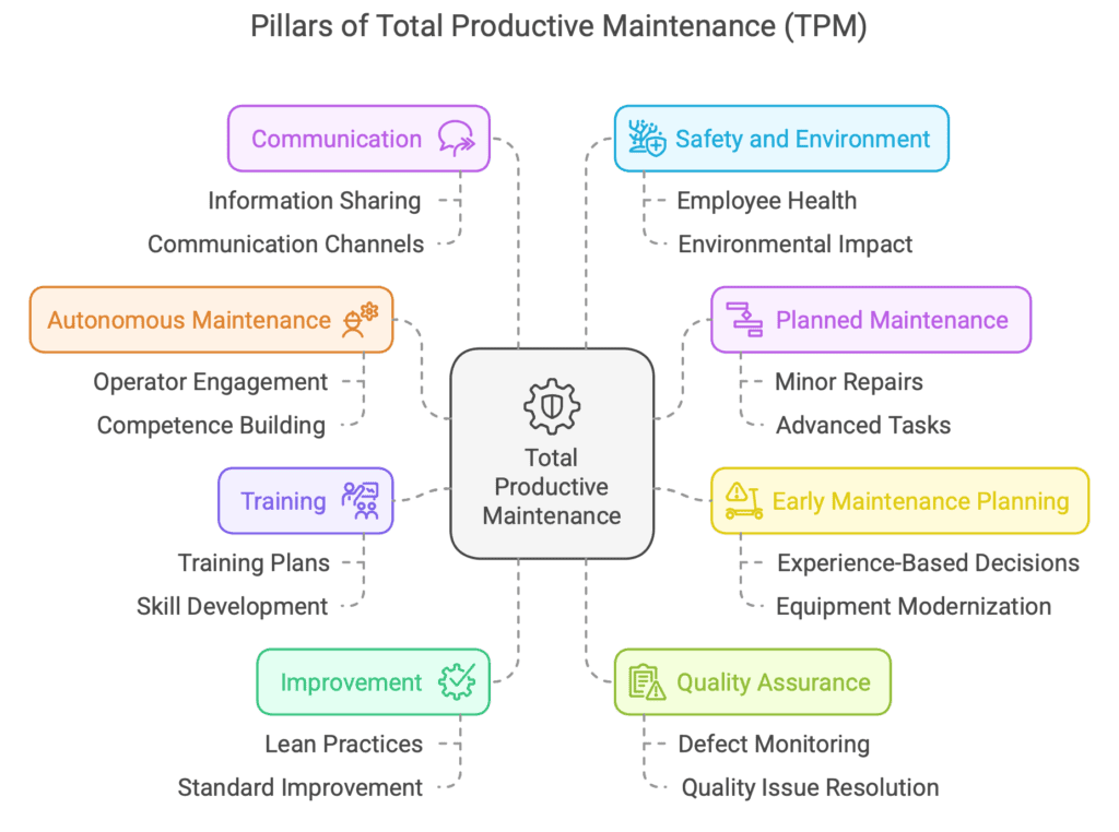 Pillars of Total Productive Maintenance (TPM)