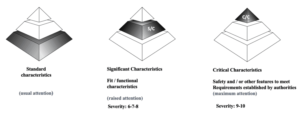 Special Characteristics - how are divided