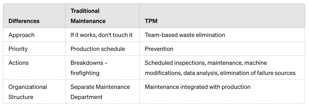 Differences between TPM and traditional maintenance