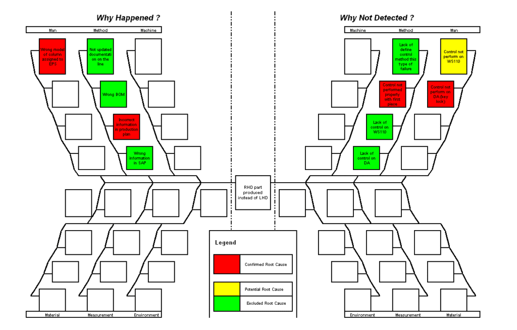 Cause and Effect Diagram - Example