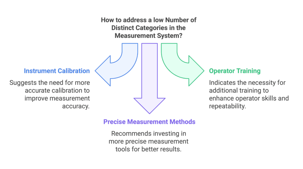 How to address a low Number of Distinct Categories in the Measurement System