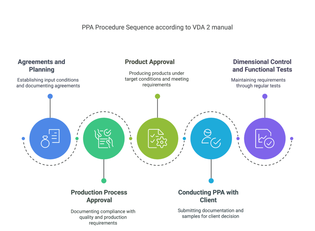 PPA Procedure Sequence according to VDA 2 manual