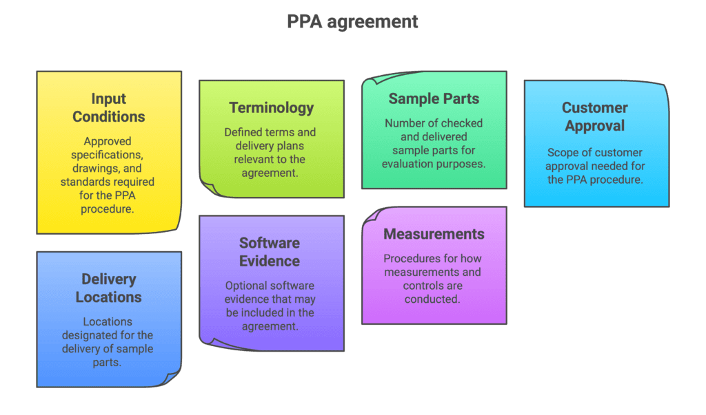 PPA agreement