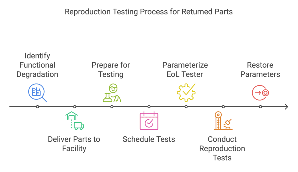 Reproduction Testing Process for Returned Parts