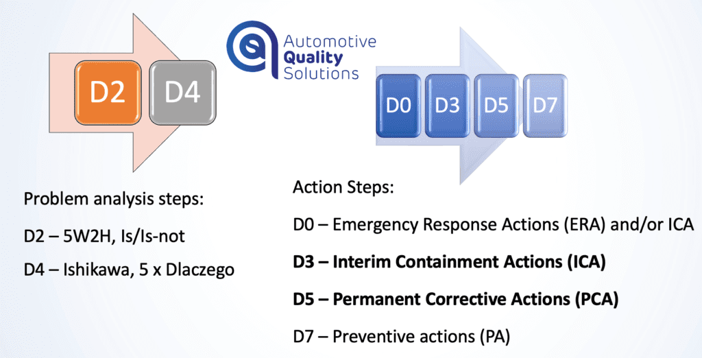 8D Report methodology - Actions and analysis steps