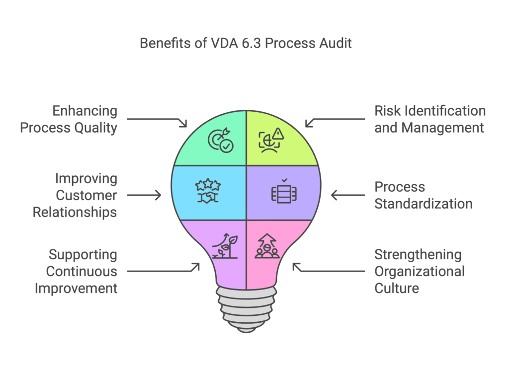 Benefits of VDA 6.3 Process Audit