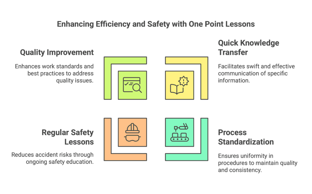 Enhancing Efficiency and Safety with One Point Lessons