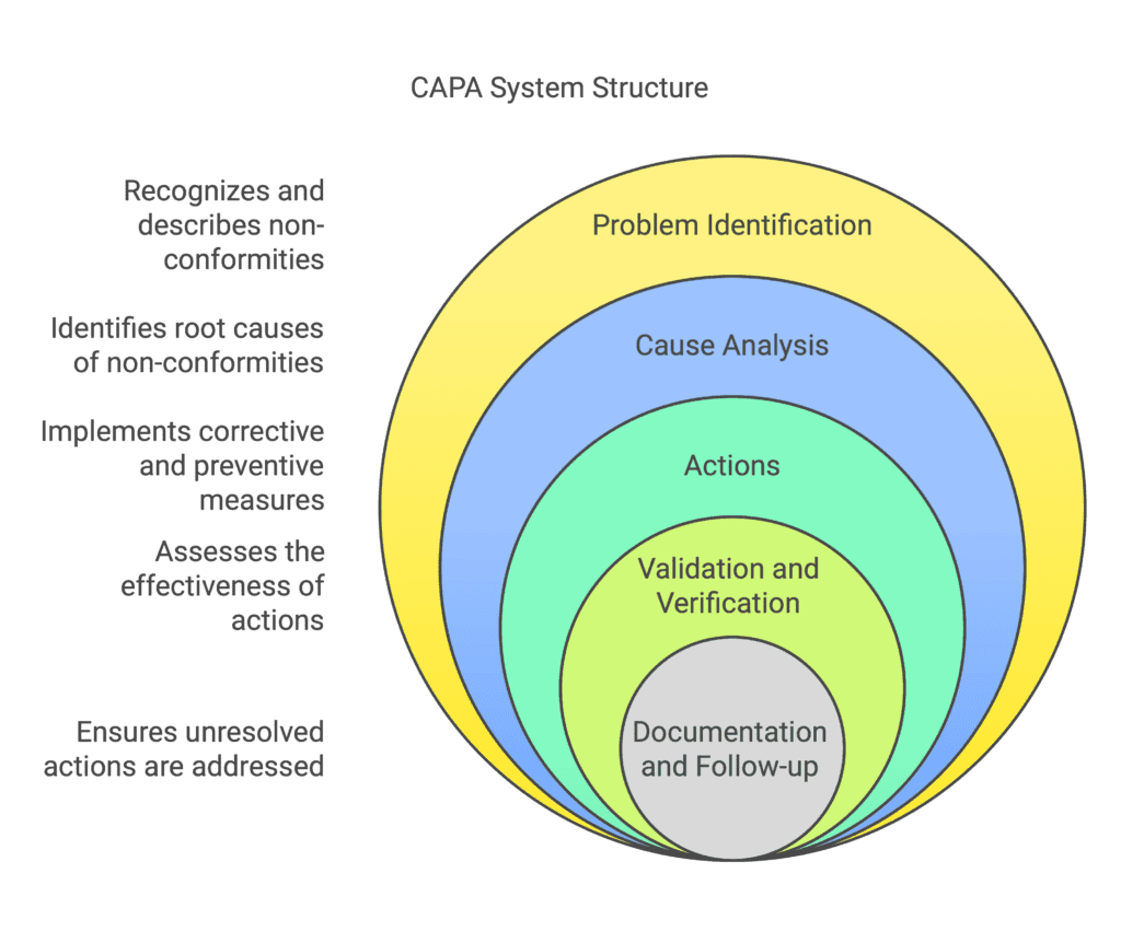 CAPA System Structure