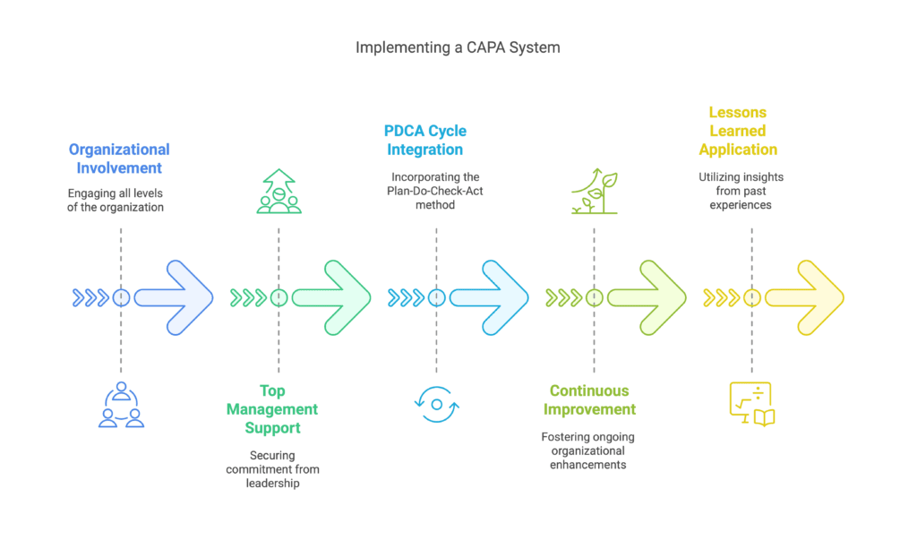 Implementing a CAPA System