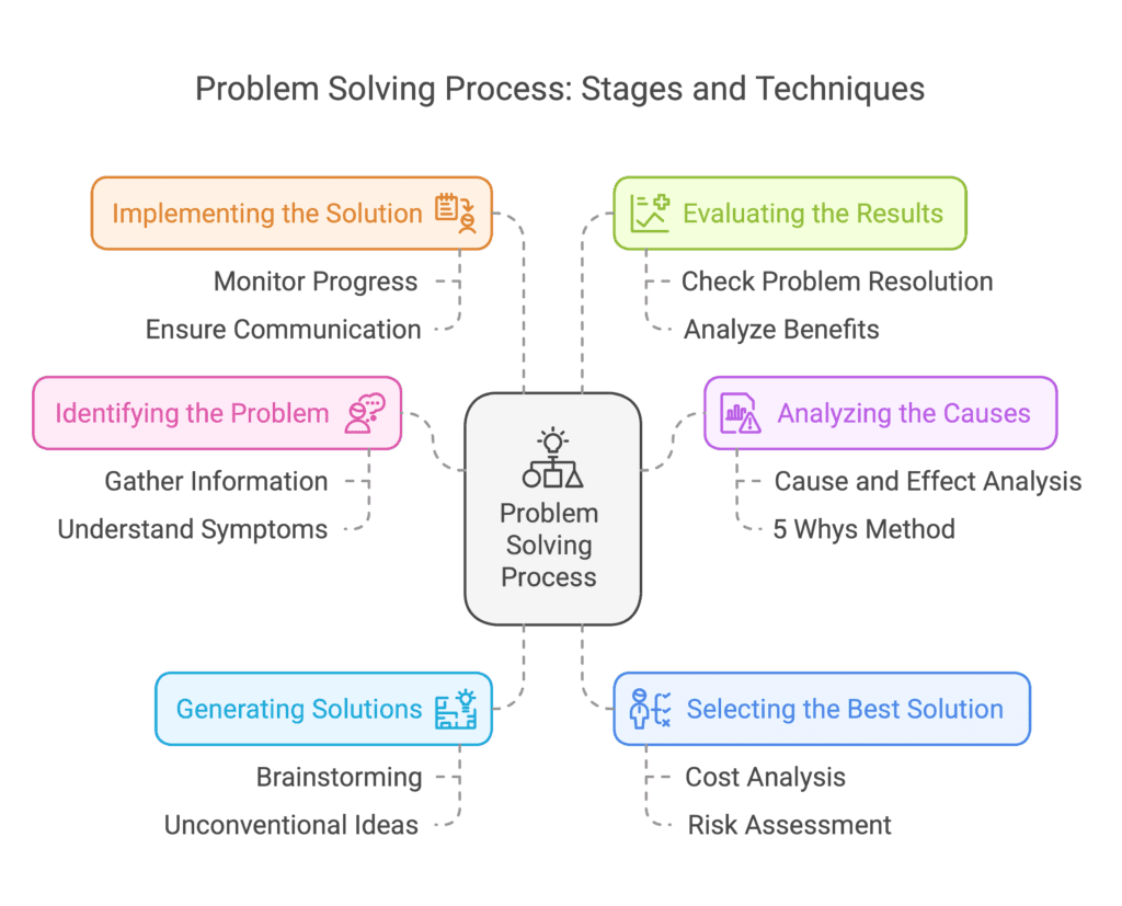 Problem Solving Process: Stages and Techniques