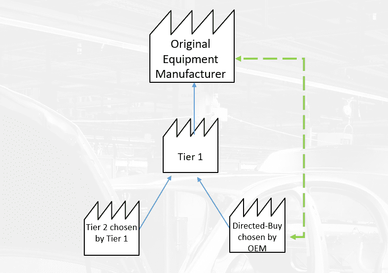 Directed-Buy - scheme showing connection between Tier 1 and OEM