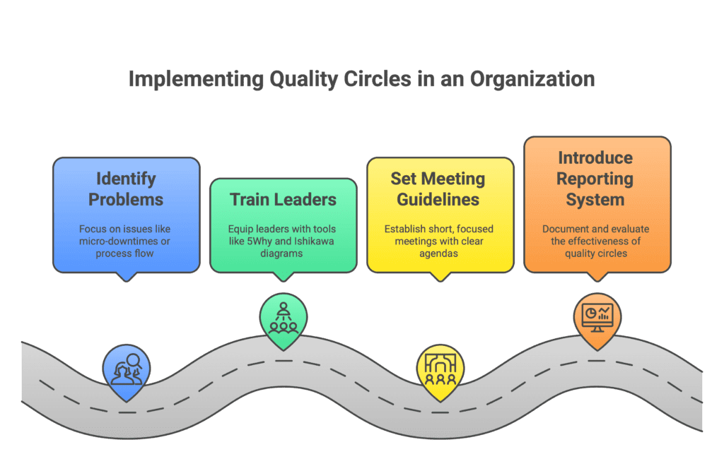 Implementing Quality Circles in an Organization