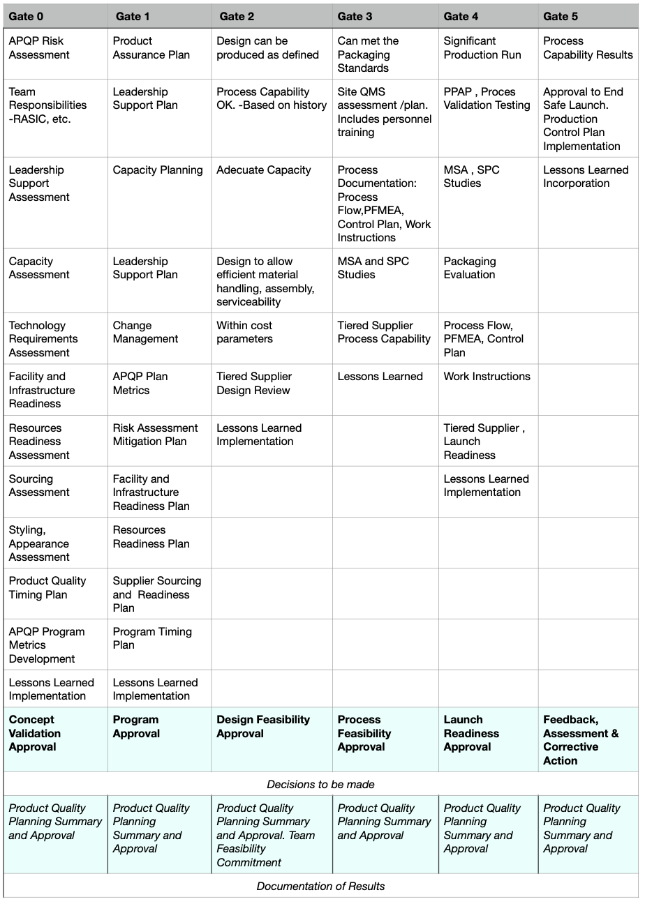 APQP Advanced Product Quality Planning: What You Need to Know About