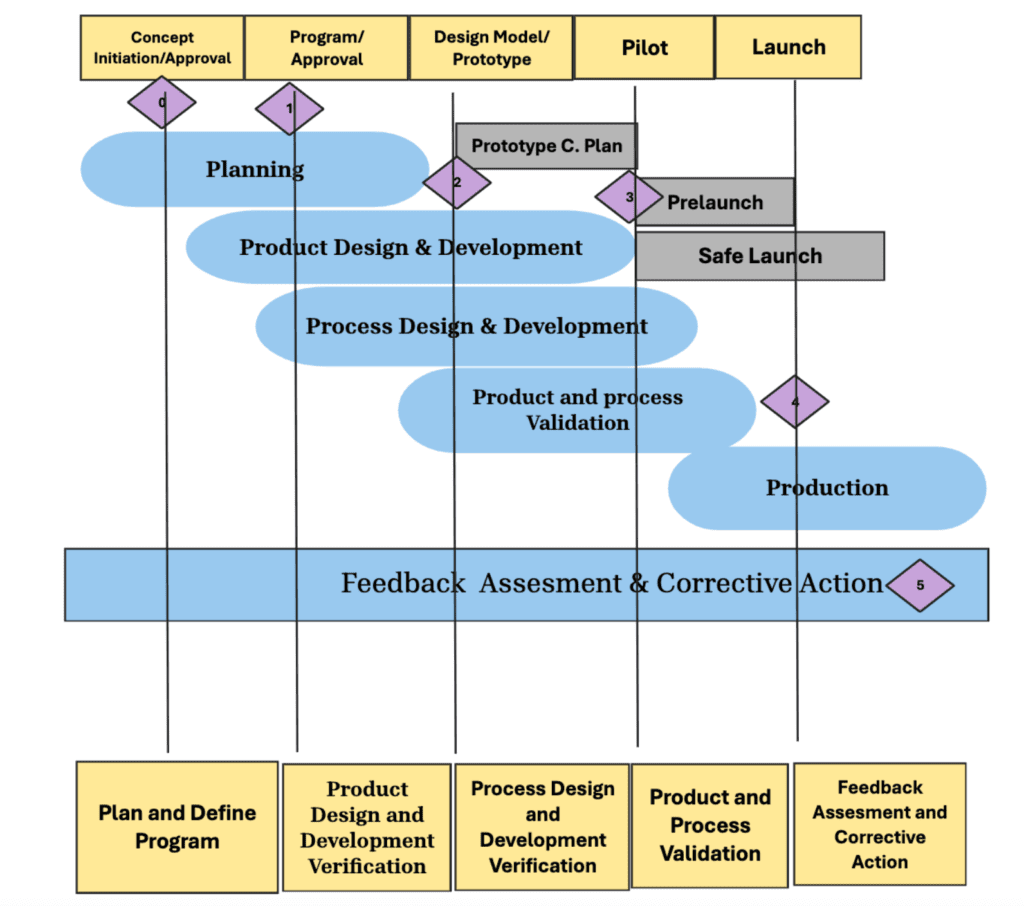 Product Quality Timeline according to APQP