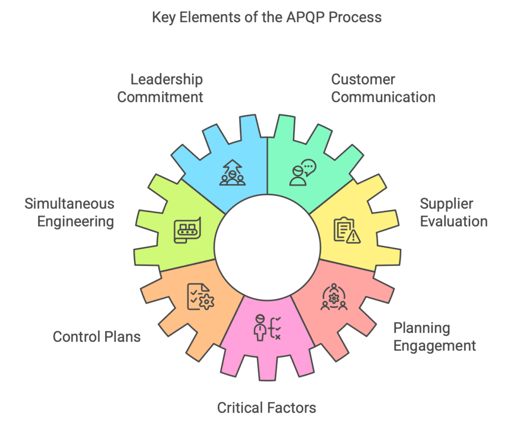 Key Elements of the APQP Process